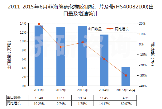 2011-2015年6月非海綿硫化橡膠制板、片及帶(HS40082100)出口量及增速統(tǒng)計(jì)